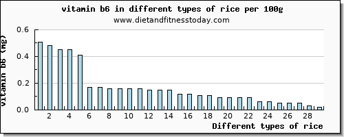 rice vitamin b6 per 100g